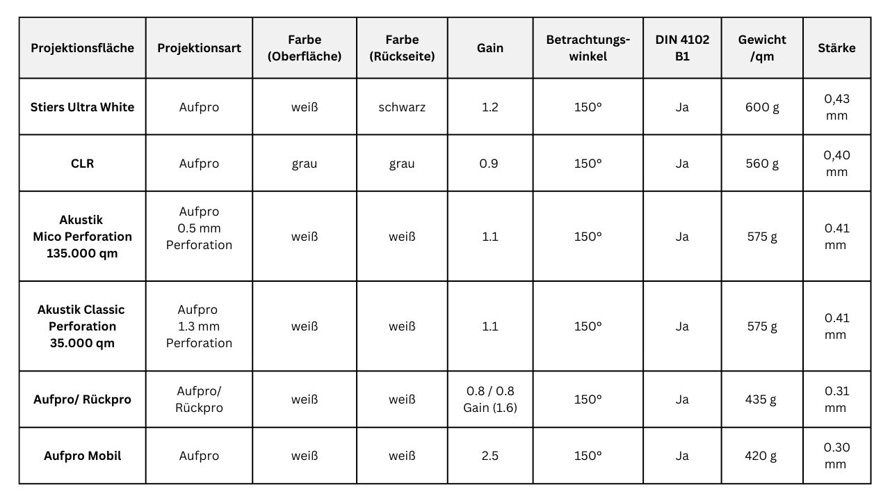 Verschiedene Projektionsflächen im Vergleich